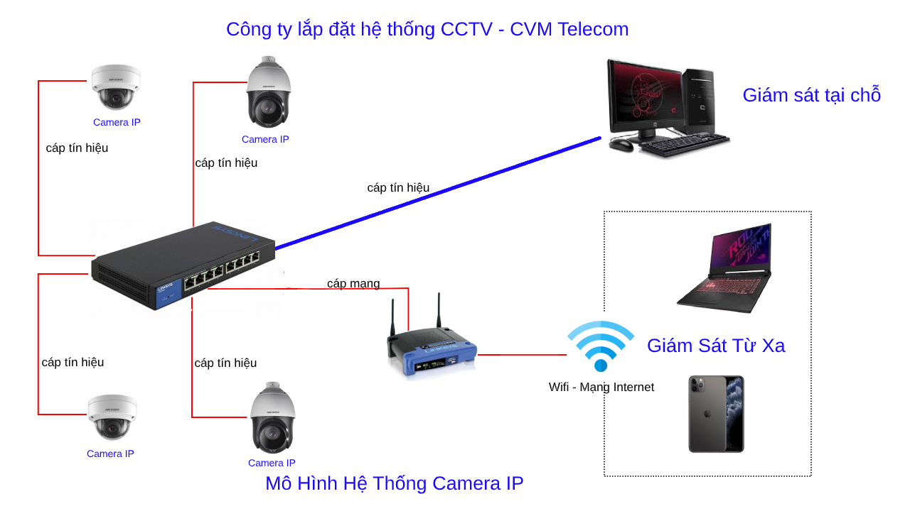 Mô hình hệ thống Camera IP đơn giản