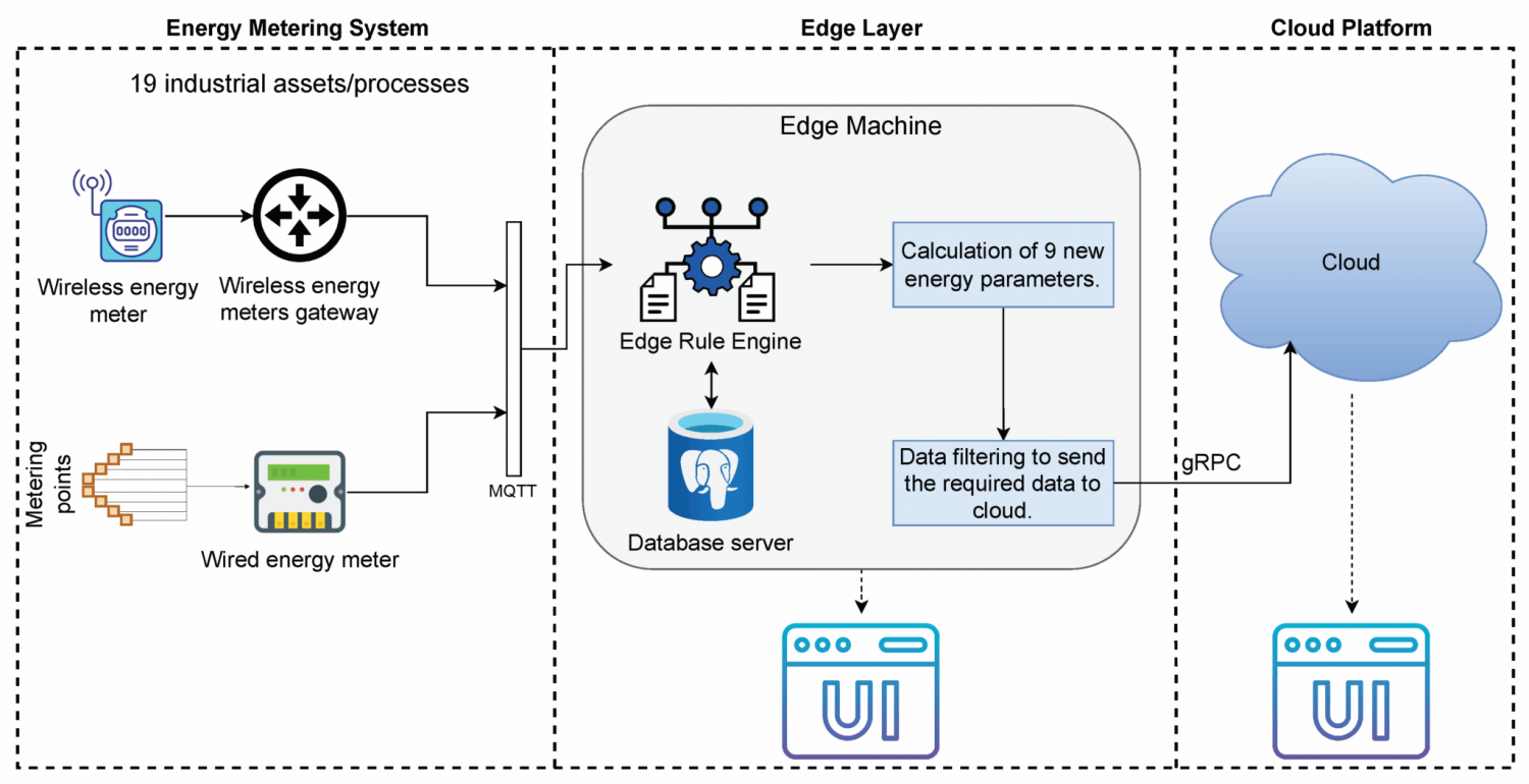 Hệ Thống Giám Sát Điện Năng Nhà Máy – Ứng Dụng IoT Trong Quản Lý Năng Lượng