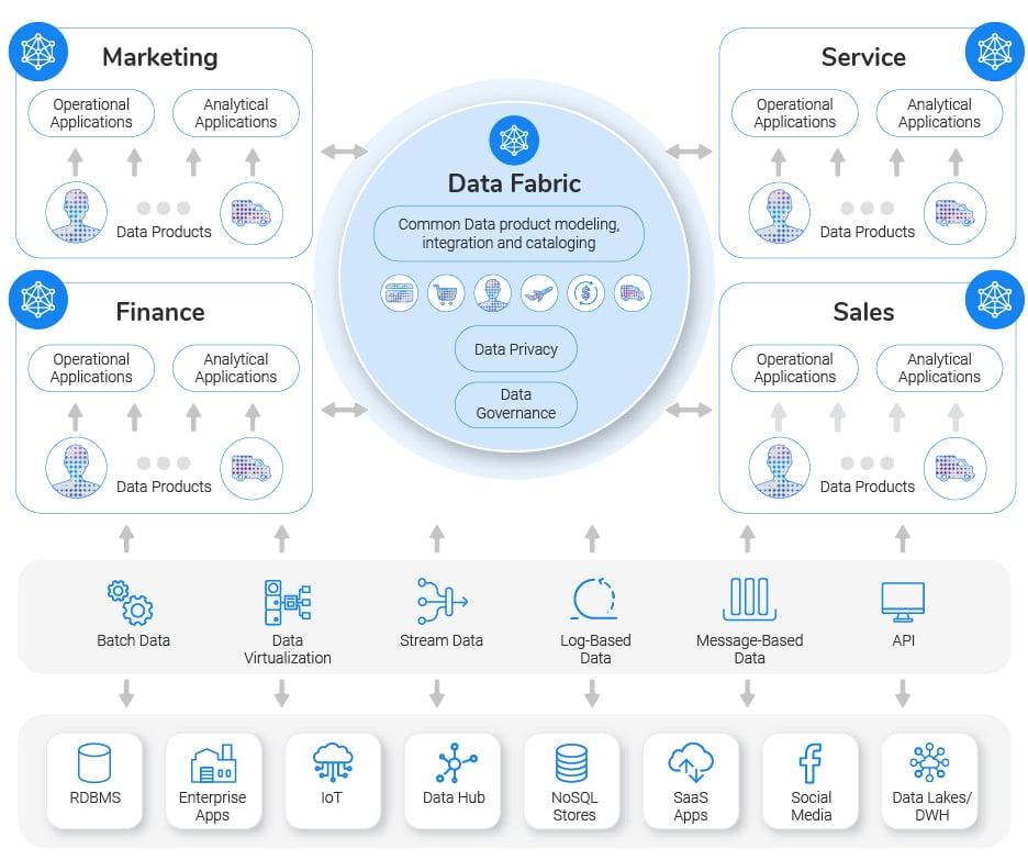 Data Fabric 2026: Nền Tảng Quản Trị Dữ Liệu Giúp Doanh Nghiệp Khai Thác Giá Trị Từ Mọi Nguồn Thông Tin